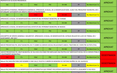 Sentit de vot del ple municipal del 28/04/2017