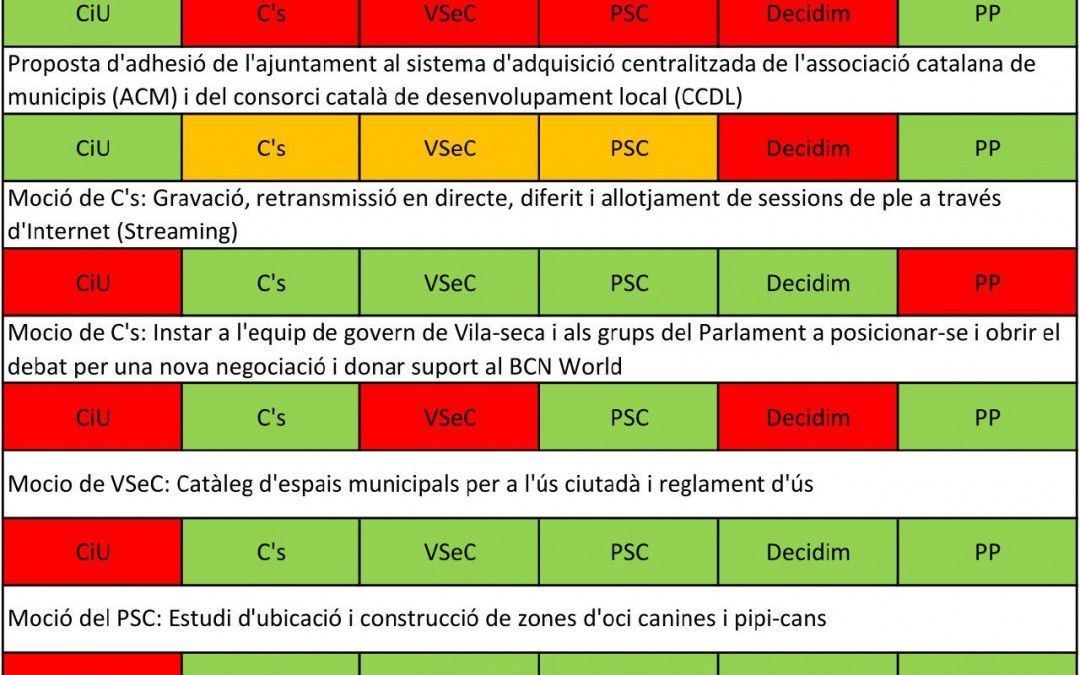 Sentit de les votacions del Ple Municipal del 29 de gener