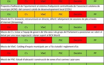 Sentit de les votacions del Ple Municipal del 29 de gener